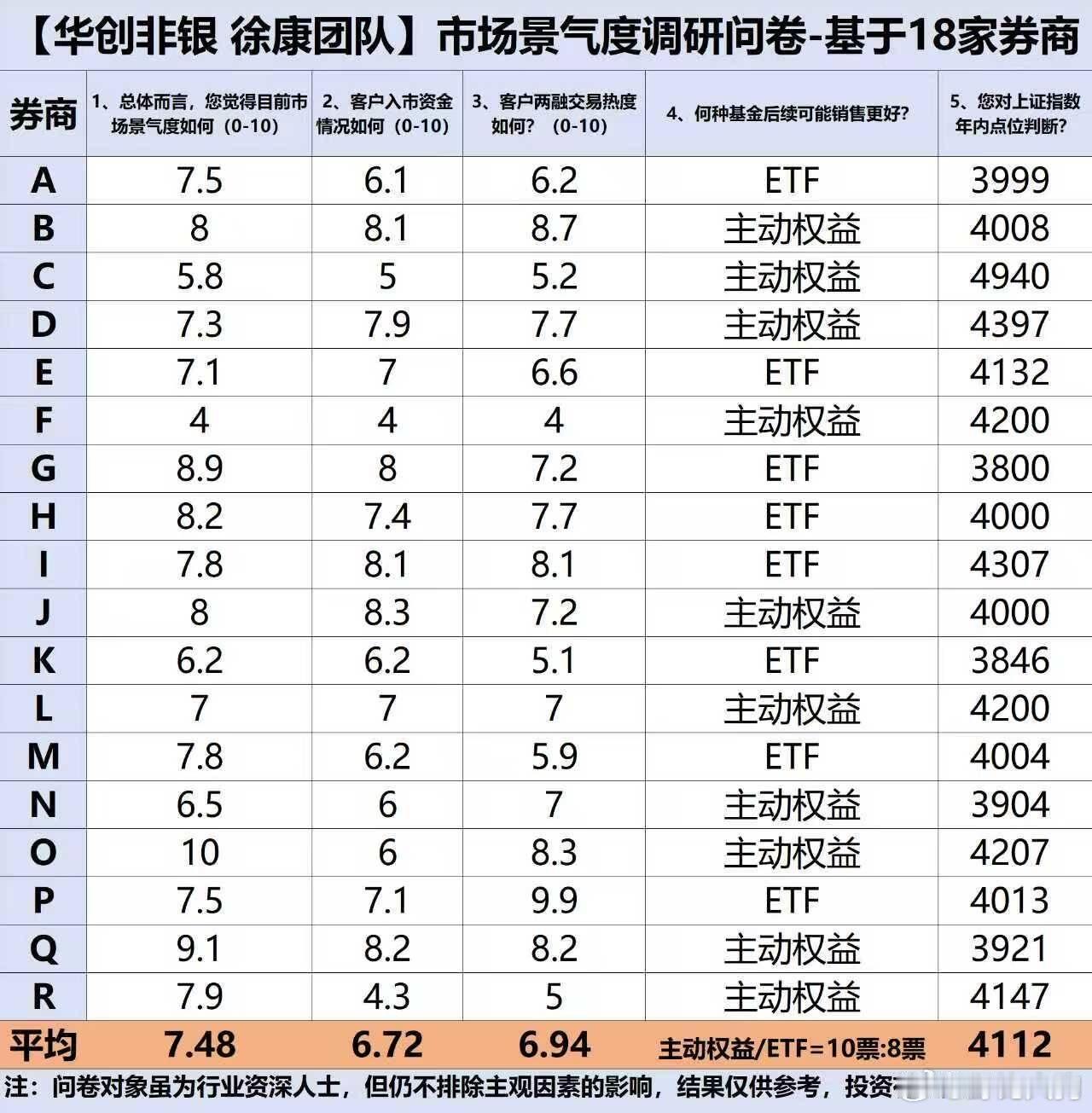 18家券商对年内大盘目标价判断，最低3800点，最高4940点​​​