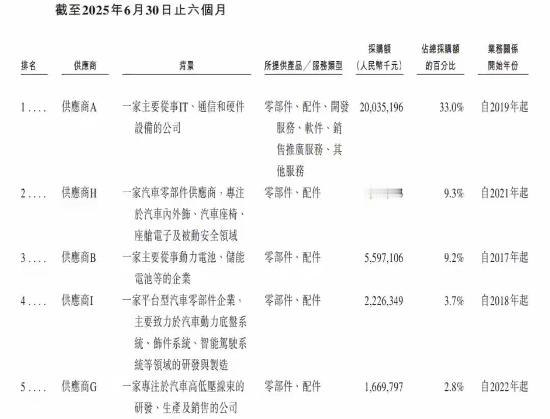 赛力斯向华为支付200亿采购费，占其2025年上半年收入的三分之一这一巨额采购费