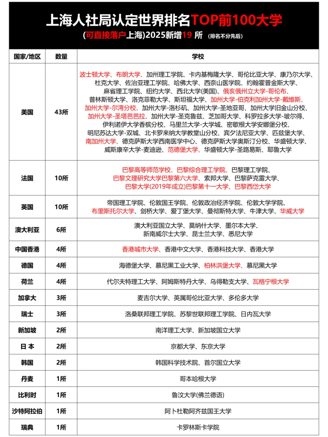 上海人社局认定世界排名TOP100大学名单！