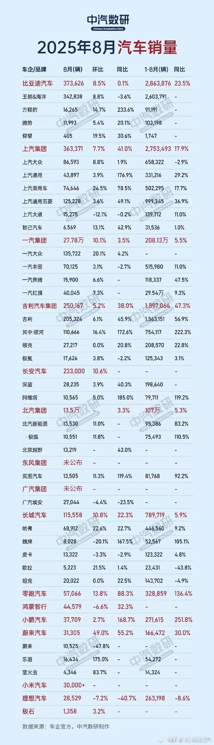 各家车企8月销量出炉蔚来三品牌累计交付超30000辆，比亚迪依旧遥遥领先，腾势和