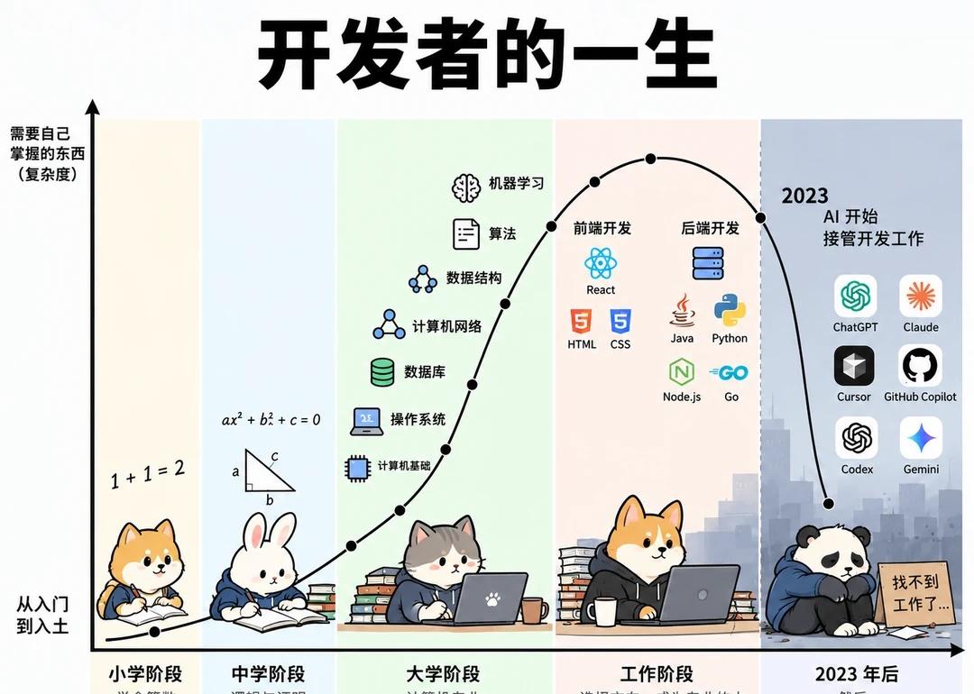 程序员苦练多年，AI：这些我也会程序员技能树点满了不如AI开外挂程序员开