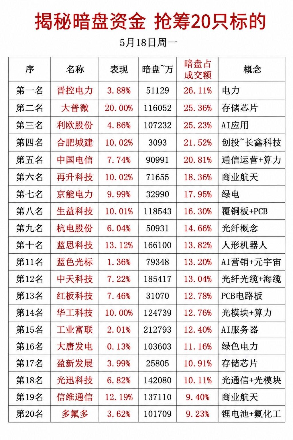 🔥韭菜王独家拆解：5.18暗盘资金抢筹榜，这20只票藏着主力的小心思！各位