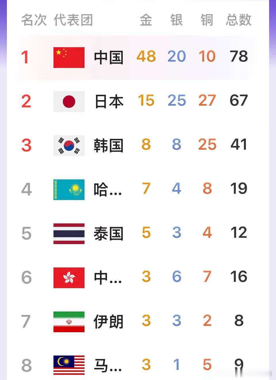 中国人可以骄傲了！名古屋亚运会这几个事实不得不认：纵观中国运动员这几天的表现，能总结出这几点：第一，