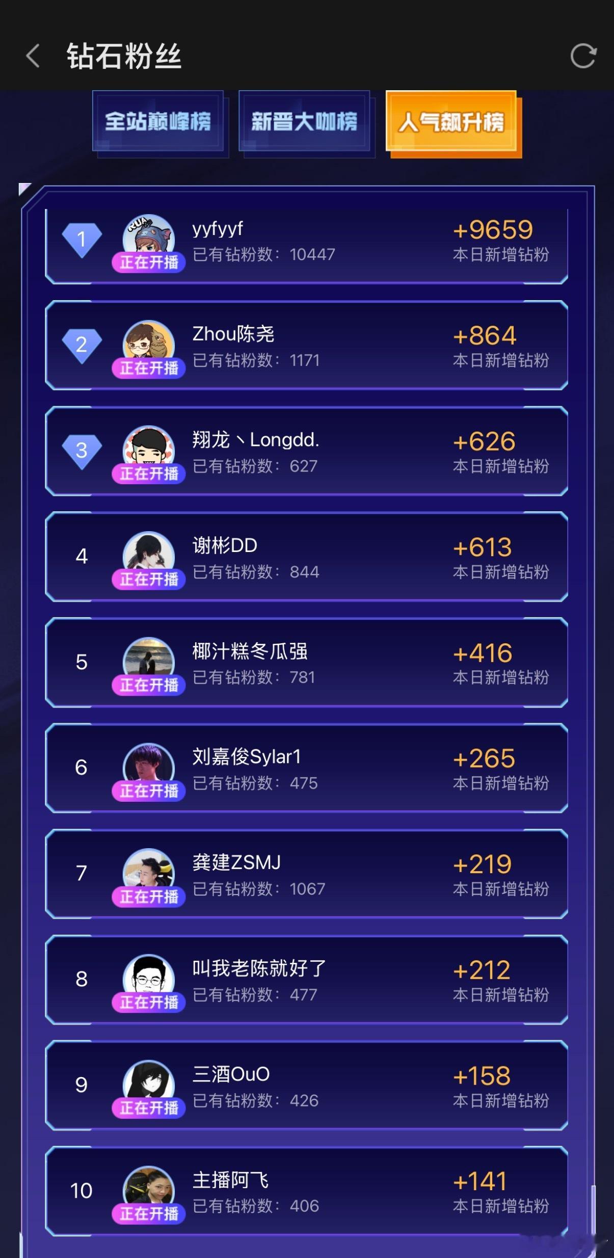 人气飙升榜，不是，阿龙怎么排名第三啊伐木训练营s2yyf一万钻粉