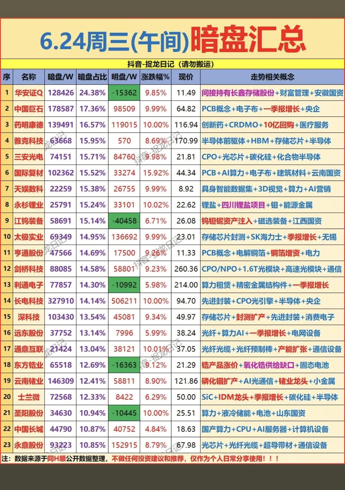 6.24周三主力偷偷扫货，暗盘数据TOP20！主力资金暗盘抢筹1.韬定