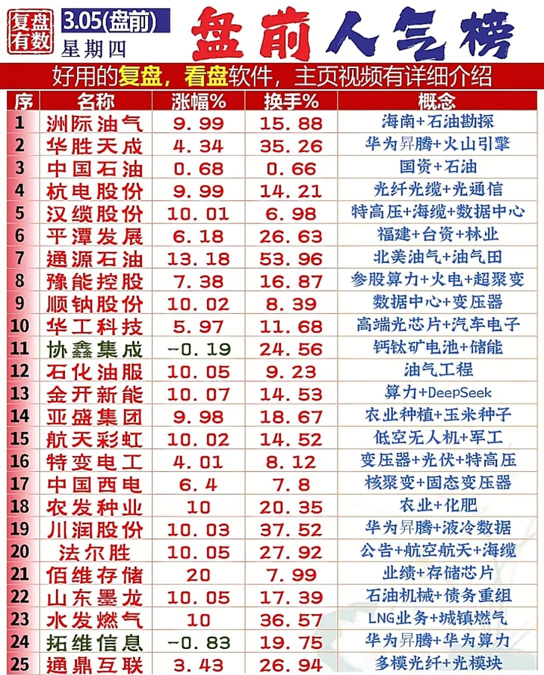 3月5日A股盘前人气榜分析📊3月5日盘前，A股人气榜呈现多线热点共振格局