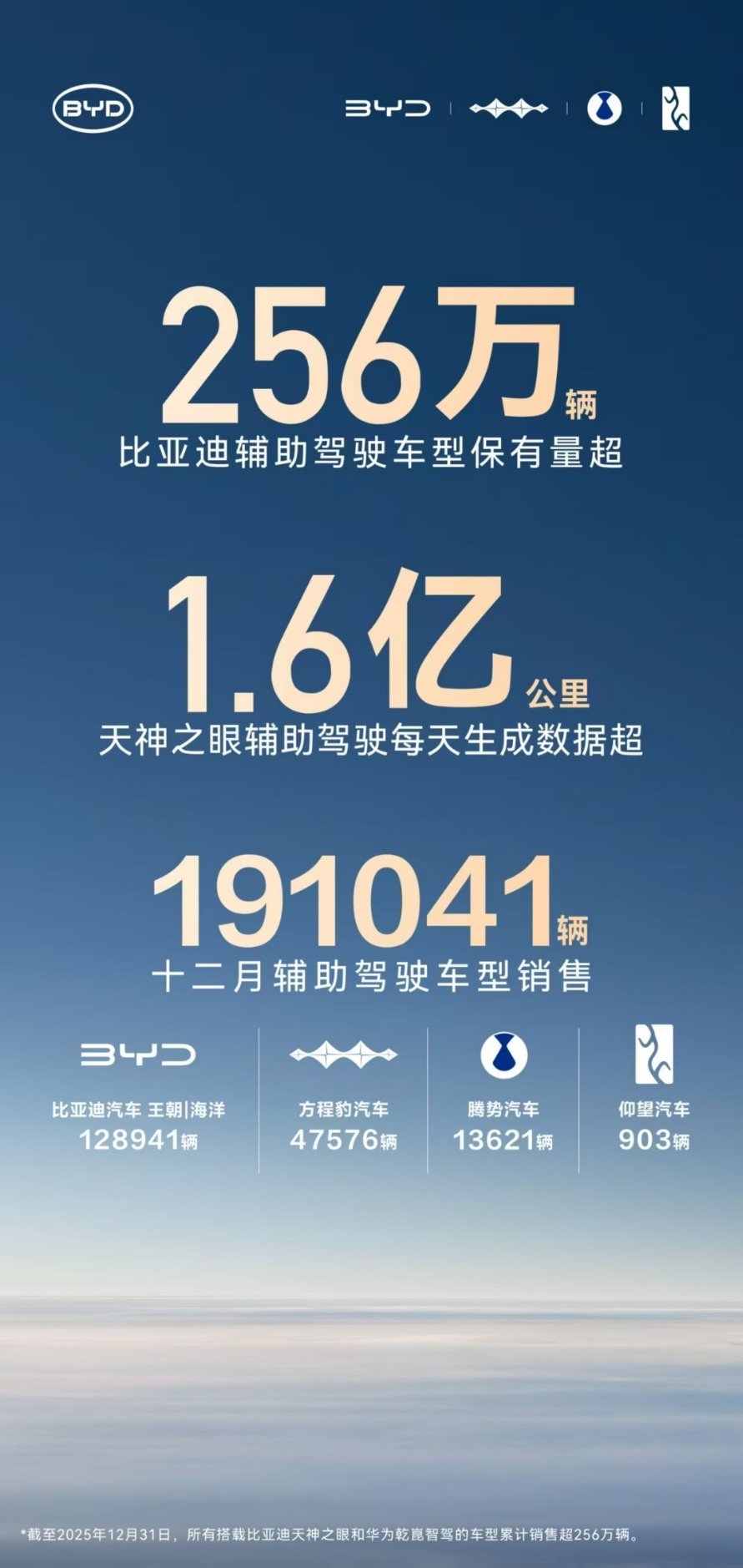 为什么比亚迪天神之眼智驾会越来越牛掰？因为比亚迪卖出去的智驾车型保有量已超256