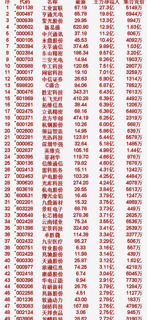 4月22日尾盘30分钟，主力资金“大幅抢筹的”50名单一览！代码601138，