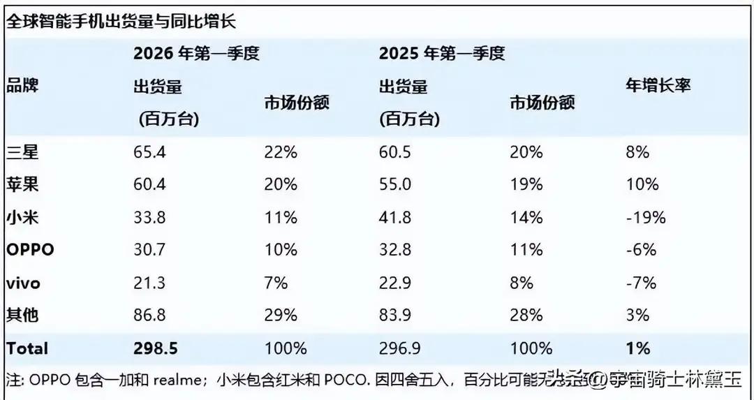2026年第一季度全球手机出货销售量排名，三星还是全球第一！
