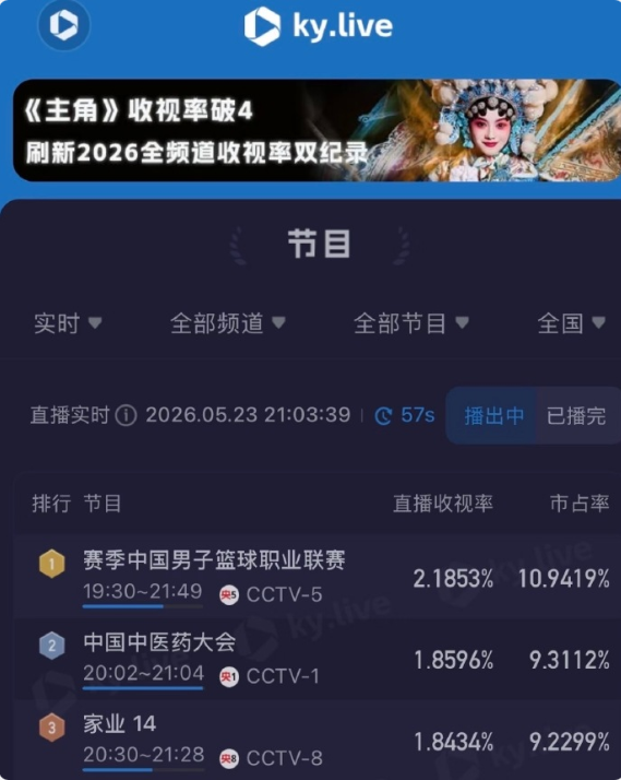 杨紫家业收视新高，事实证明，不是家业不好看，纯纯是倒霉撞上了大剧，其实家业如果不