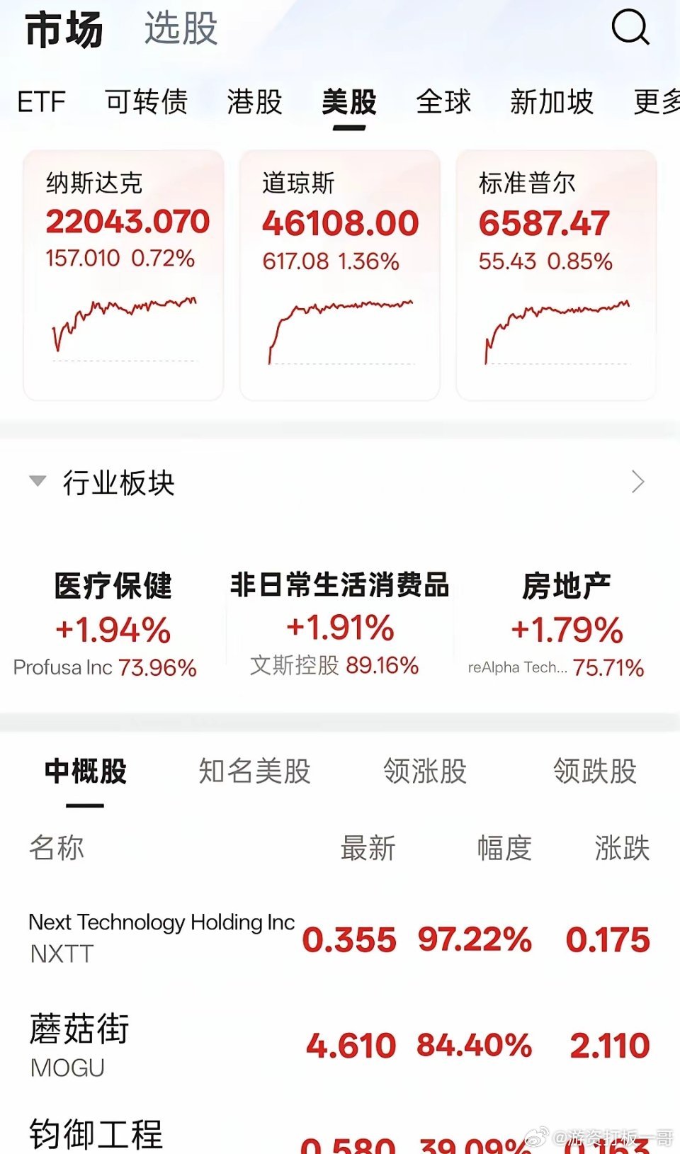 中国资产大涨，A股再迎利好！​据报道，受美联储9月降息概率进一步上升的影响，昨晚