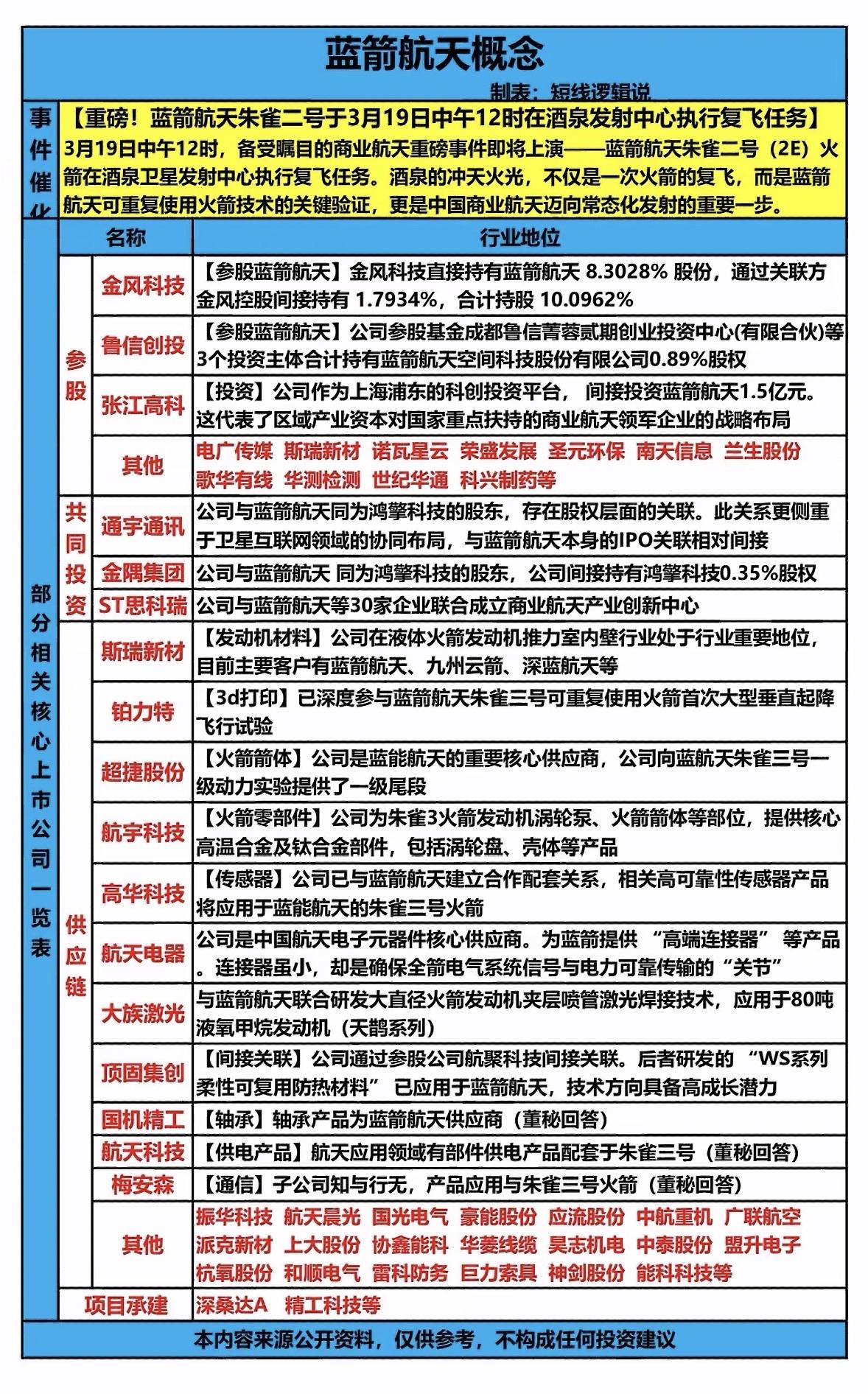 蓝箭航天概念个股梳理朱雀二号复飞成功，揭秘航天科技链！2026年3月19日中