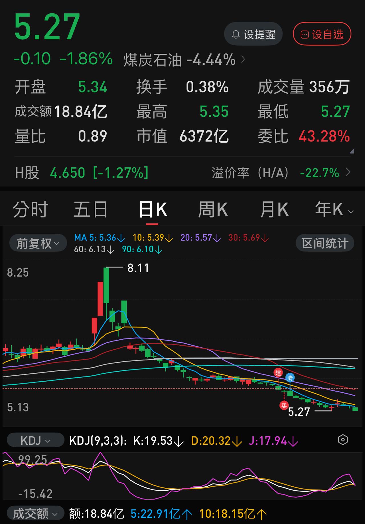 中石化一年之内三踩5.27元，分別在2025.09.22、2026.04.28和