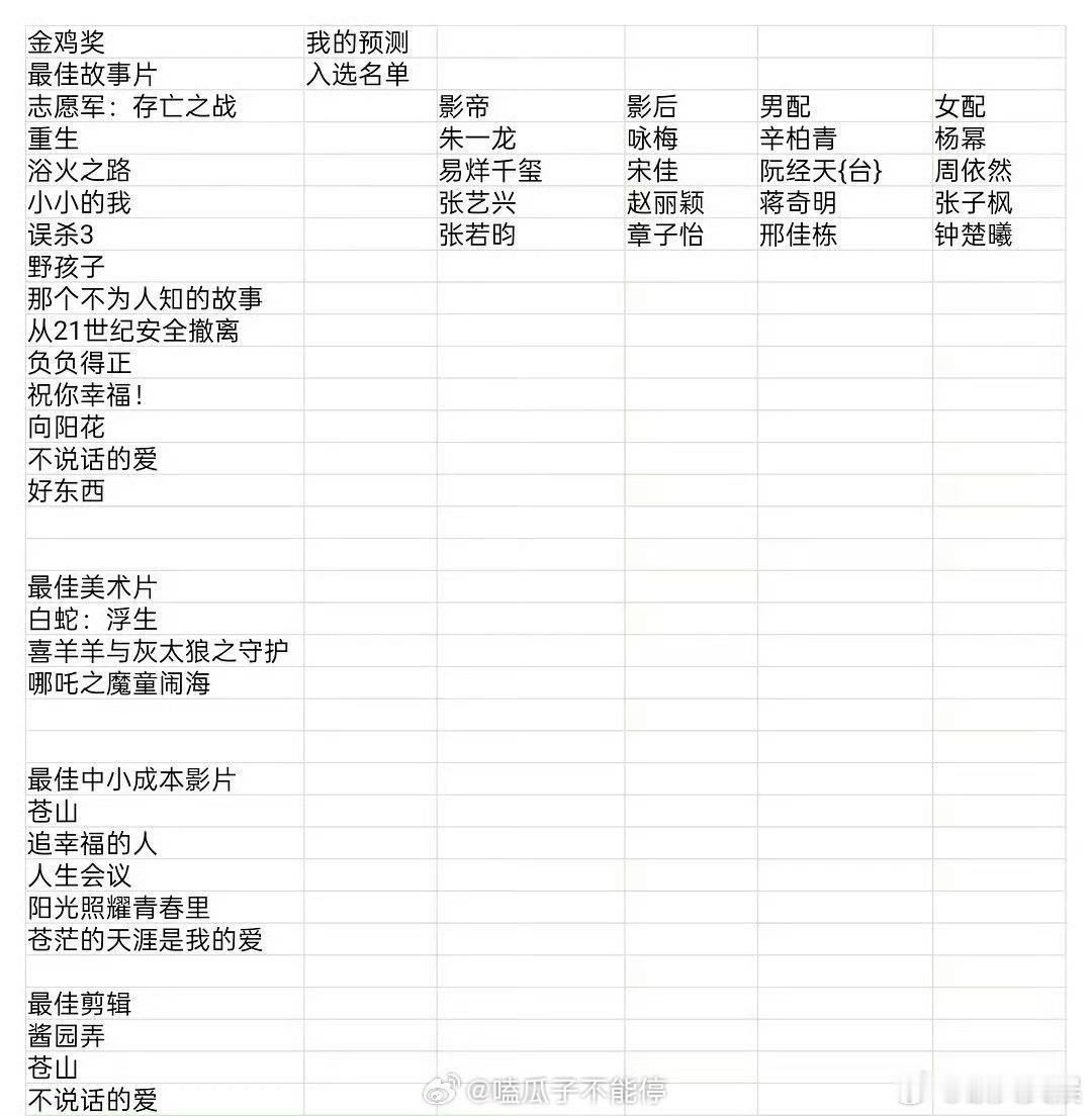 网友预测的金鸡奖入围名单网友预测金鸡奖的入围名单网友预测的金鸡奖入围名单，你感觉