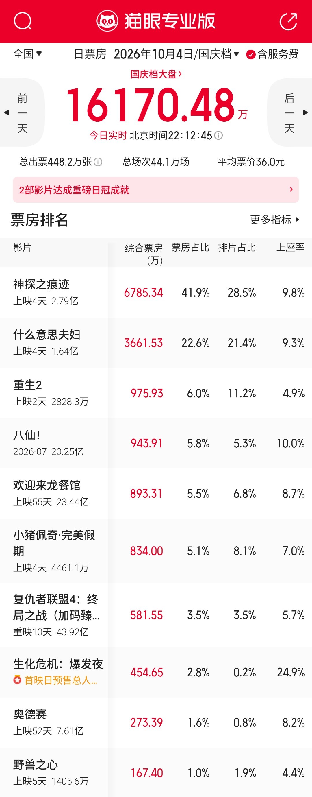 明天《生化危机：爆发夜》入场，猫眼预测票房4.87亿。​​​