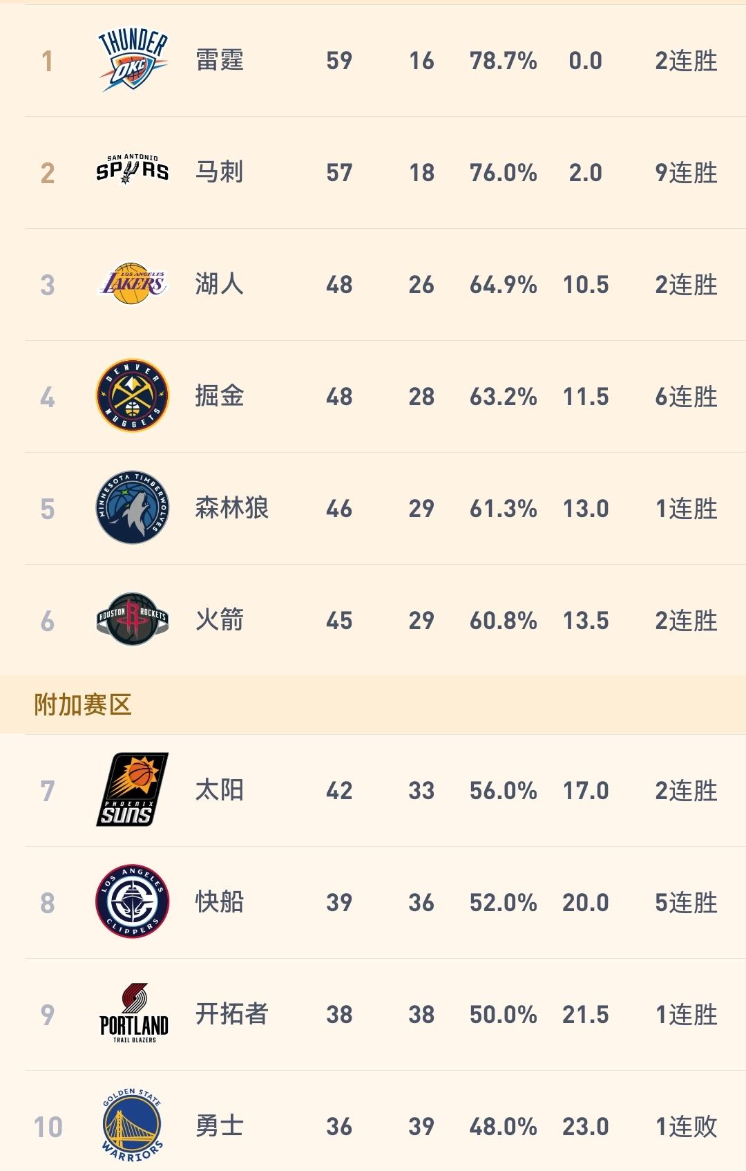 明天火箭尼克斯，胜率仅为43%，乌杜卡的球队恐被对手三连杀！明天上午八点，火