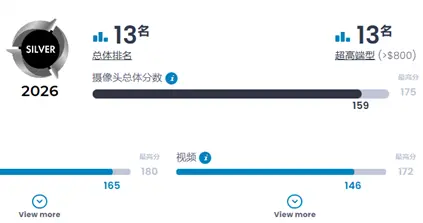 小米17 Pro Max DXO影像成绩揭晓：159分位列全球第13名