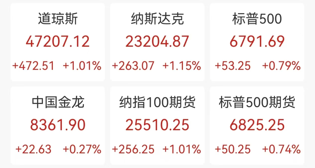 黄金结束九周连涨, 美国下月通胀数据恐开天窗, 为70多年来首次
