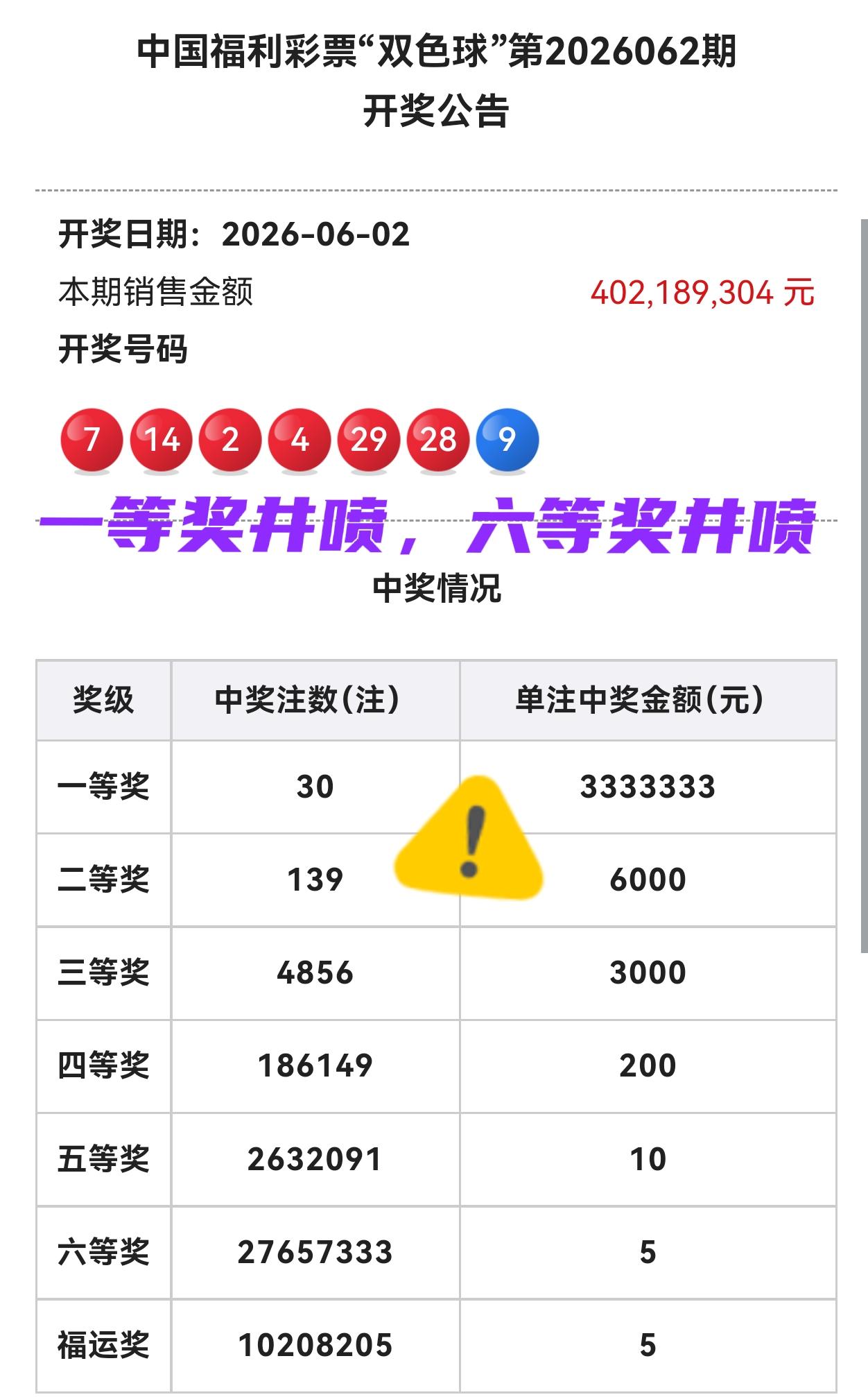 头奖井喷30注，二等奖单注6000！双色球第26062期开奖结果公布。当期一