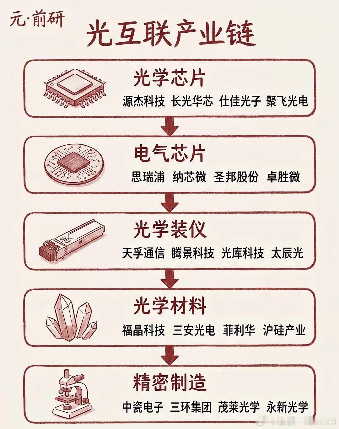 【光互联】产业链图来啦光互联是AI大模型时代服务器、数据中心高速传输刚需，上游光
