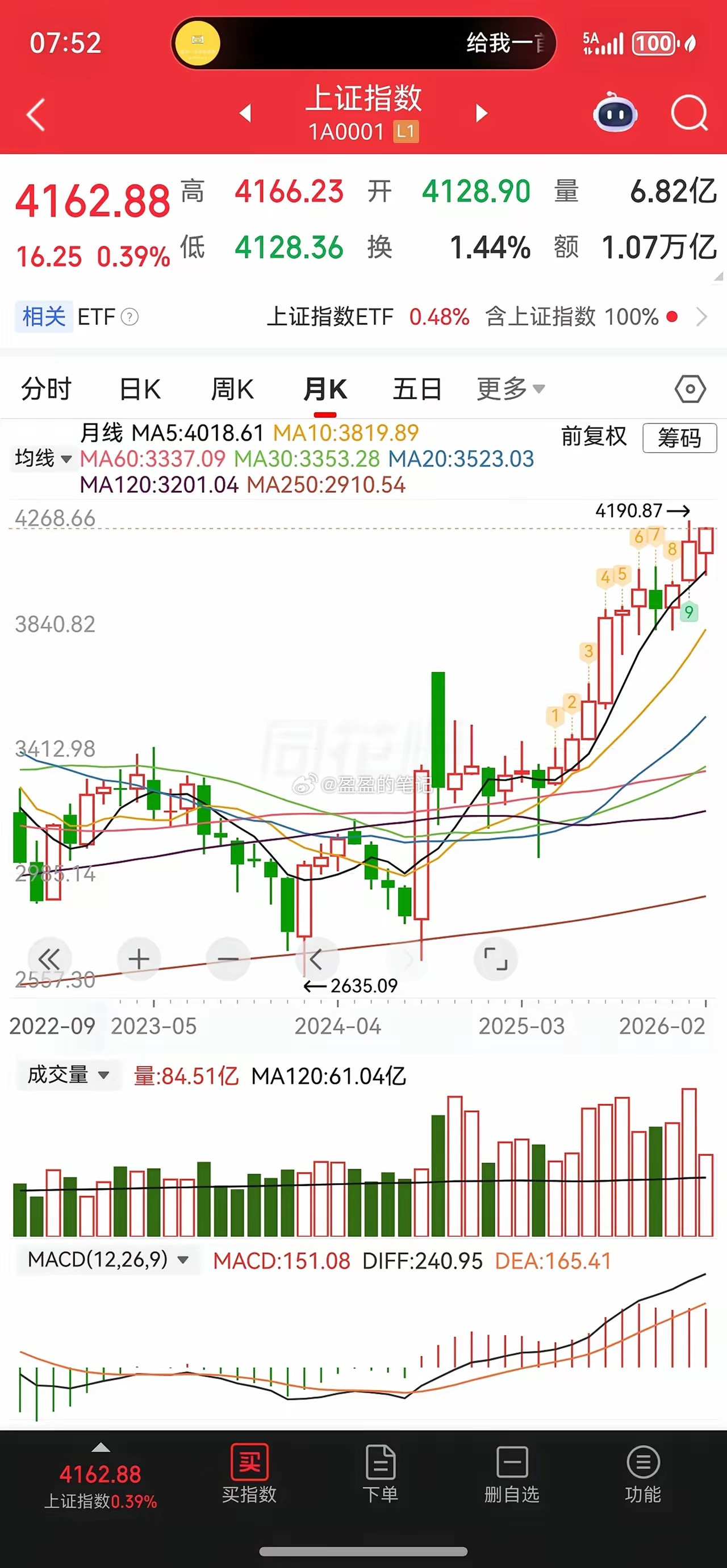 2月结束，大盘在无形之手的压制下并没有继续下跌，反而再次来到禁飞区。3月在两会利
