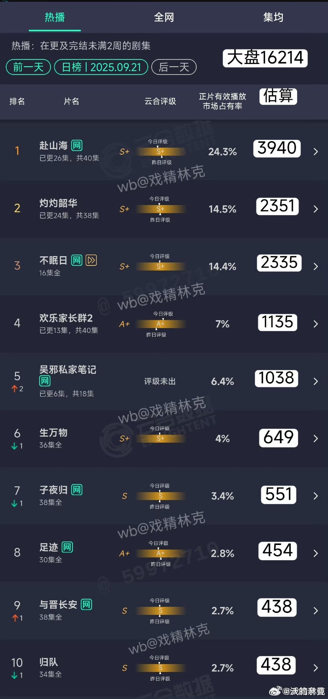 灼灼其实涨的也蛮平的，每天100左右这样子吧赴山海是一路双更抬走吗？[笑着哭]