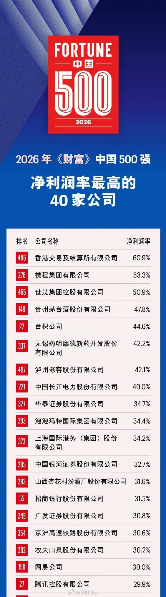 2026年中国500强利润率超过30％的公司，携程居然这么高，他们也太赚钱了吧