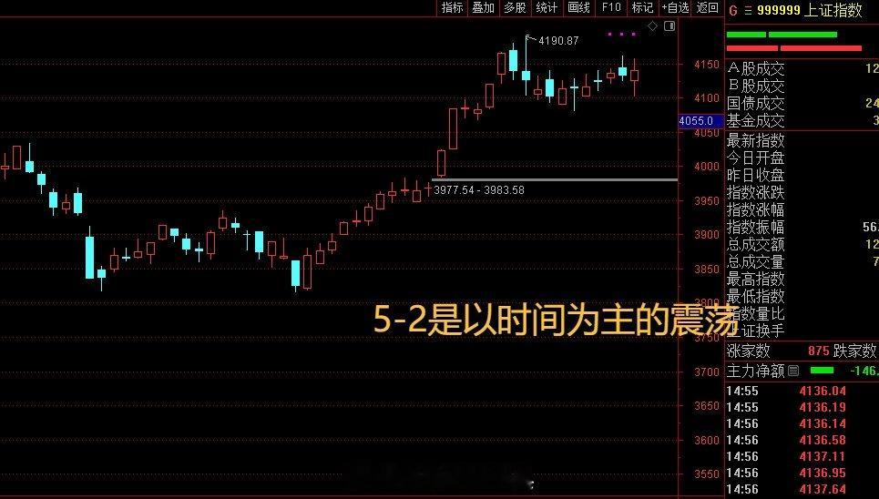 牛市没有结束，只是换挡前的停顿。4190还会被突破的，连续砸两天情绪