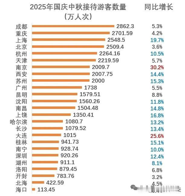 2025年中秋国庆双节应该是哪都堵，现在有统计各地文旅局发布的接待游客数量来了。