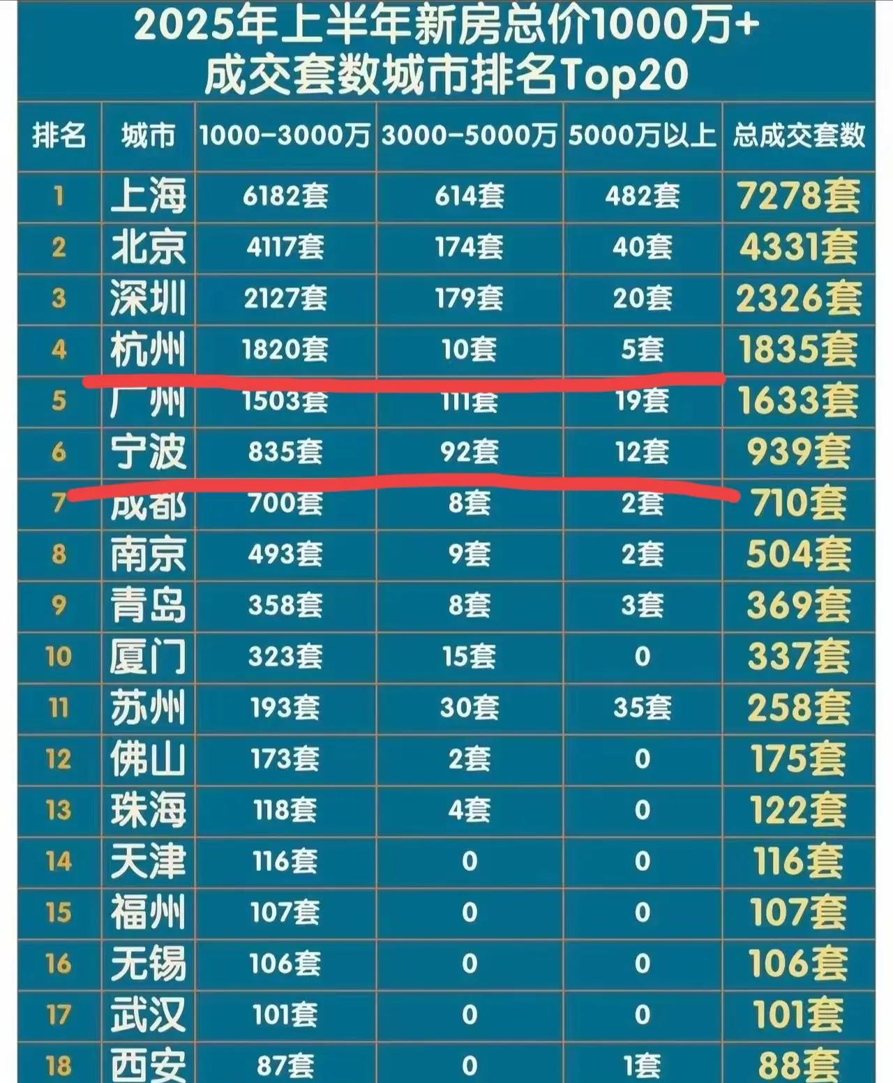 #记录我的2025#从房价来看，2025年上半年杭州虽然1000万以上的成交的新