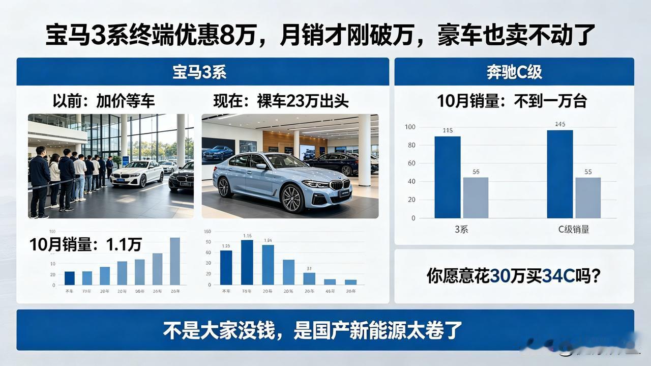 宝马3系终端优惠8万，月销才刚破万，豪车也卖不动了以前加价等车的3系，现在裸