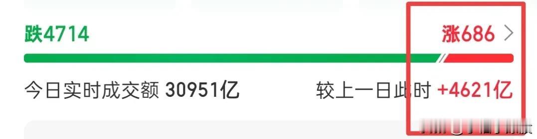明天低开高走，阳线修复，看看明天准不准吧，不修复就跑路了，今天已经分批打了几次了