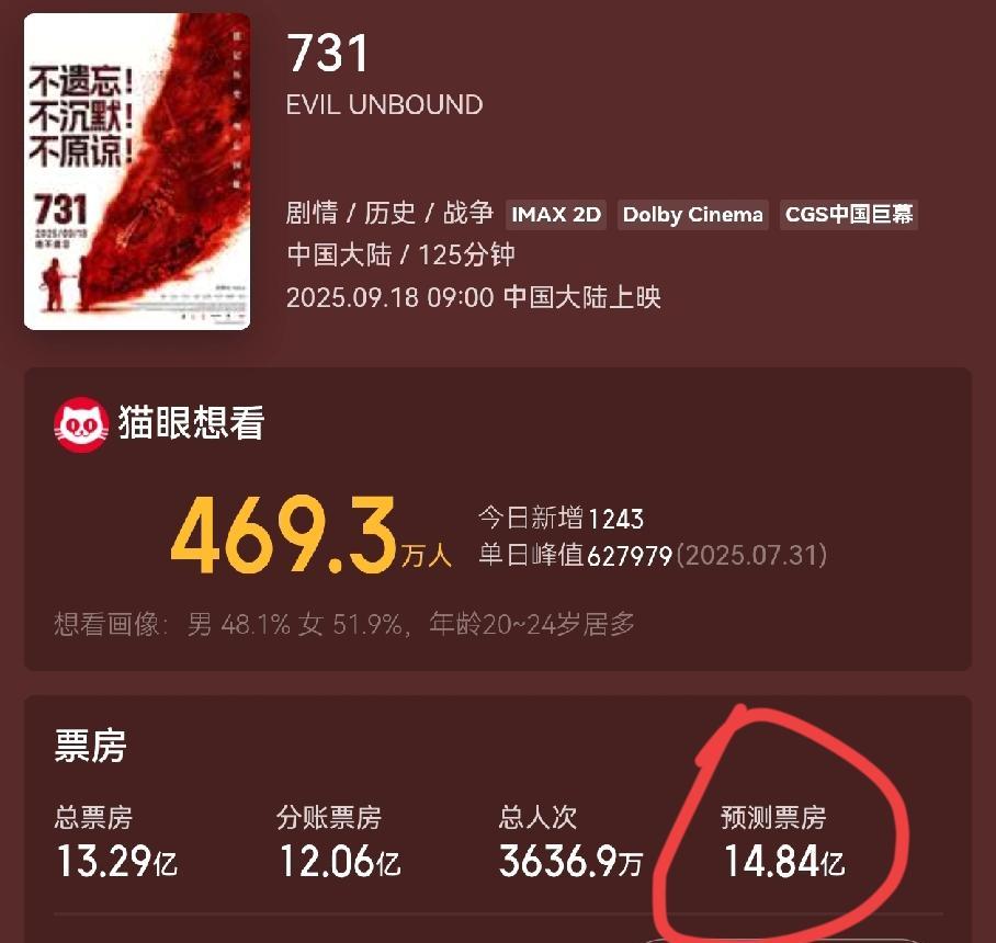 兜兜转转《731》的预测票房又跌回14亿了，没到15亿。票房失利，不是尺度太大