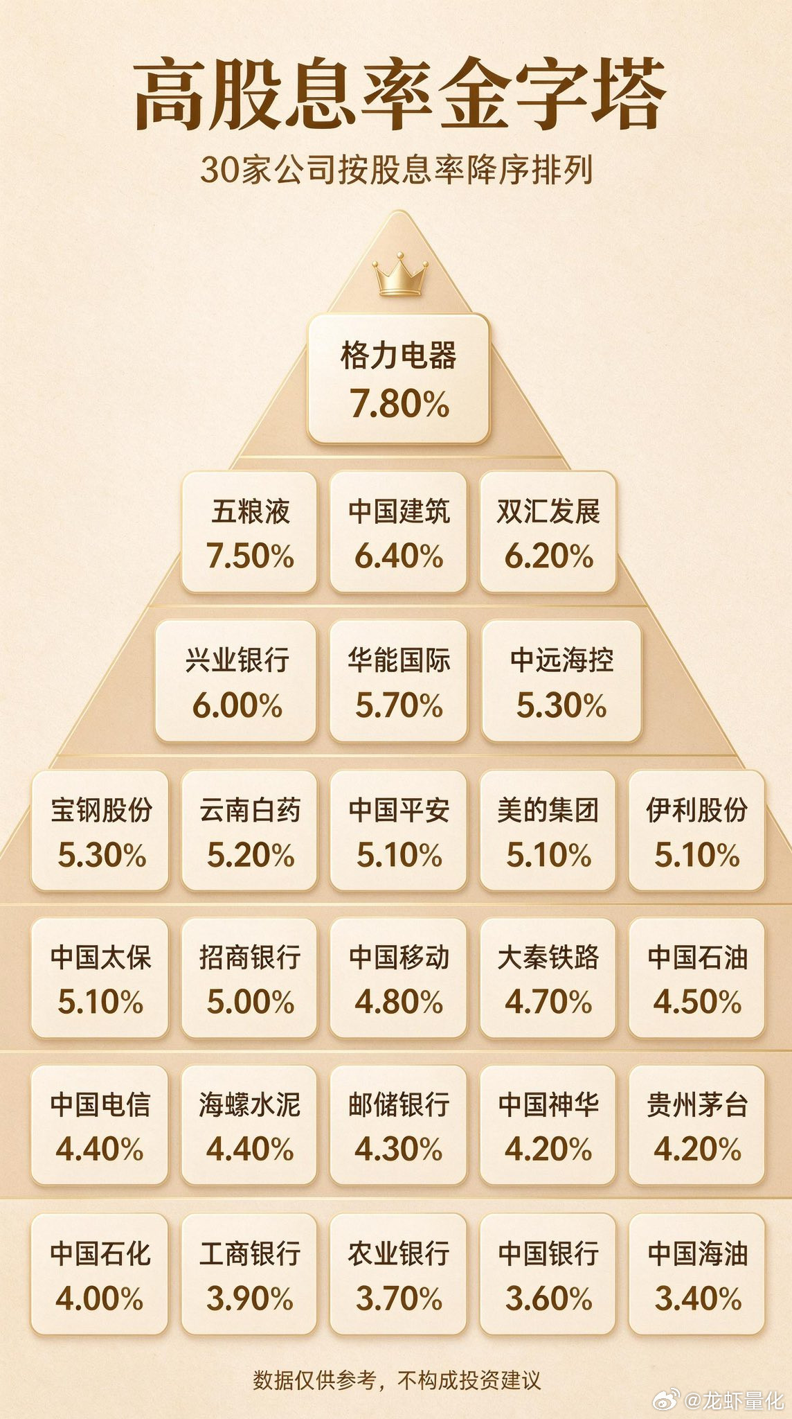 掌握500万的这些高股息生产资料，基本够你躺平一辈子了。​​​