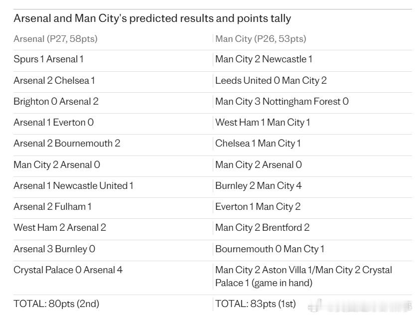 电讯报预测英超争冠结局：阿森纳80分亚军，曼城83分逆转夺冠。▪️阿森纳&曼