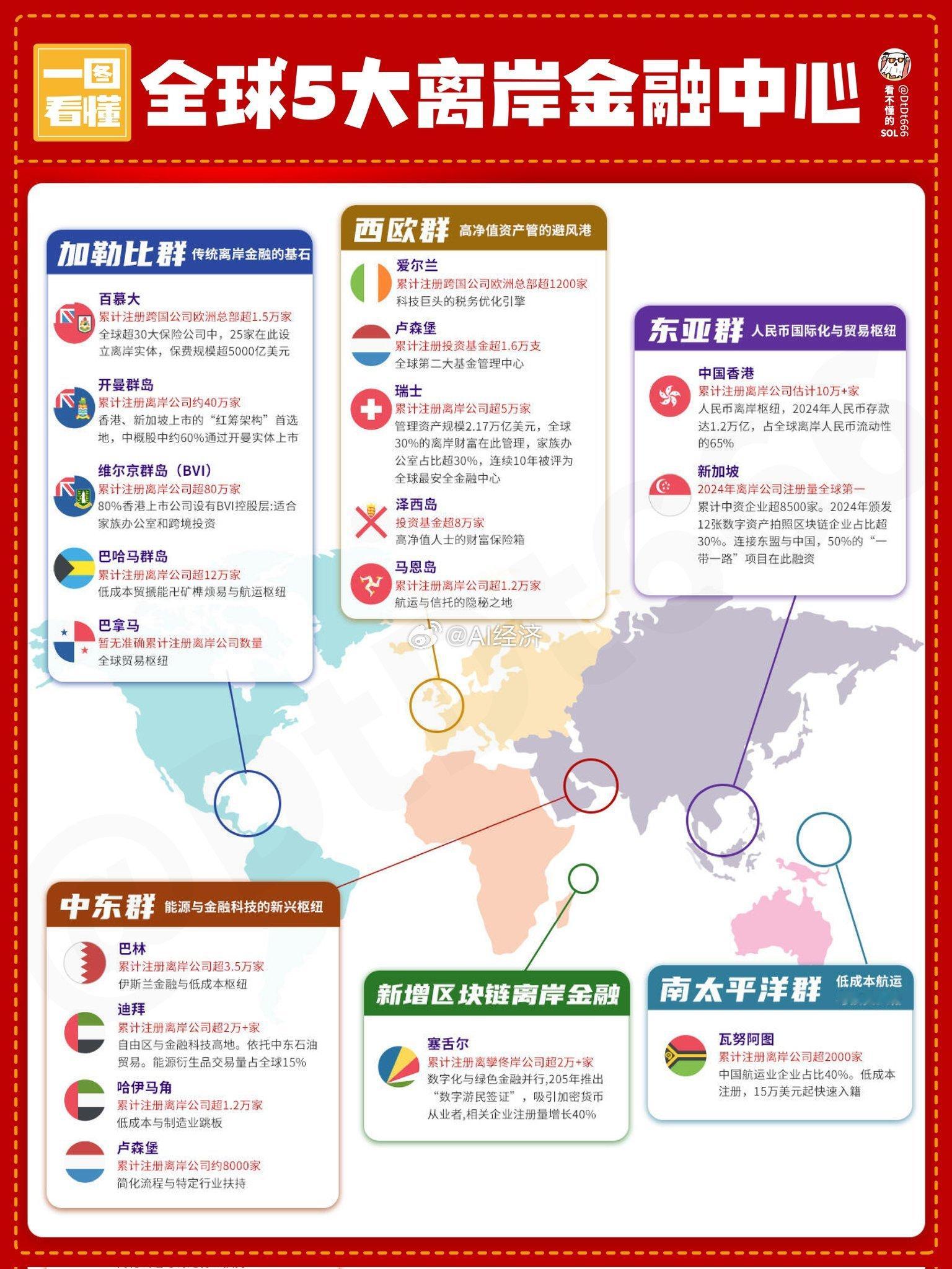 全球五大金融中心AI制图​​​