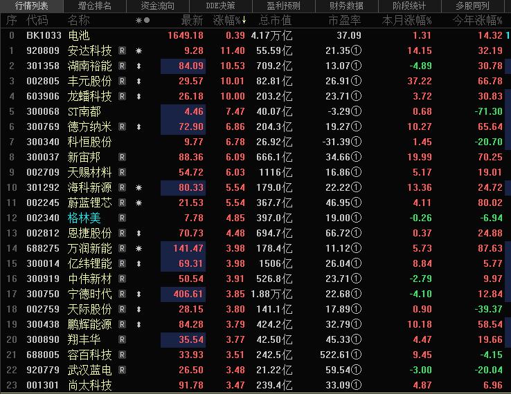 电池也是涨价的一种啊，加上头部公司的订单一直不断，储能出口也好，电池的行情还是没