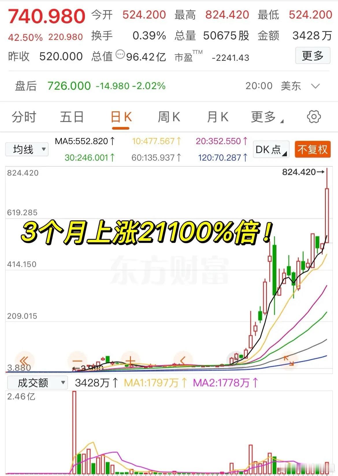 一只股票3个月上涨了21100%倍，简直太逆天了！今年2月底该股票股价为3.88