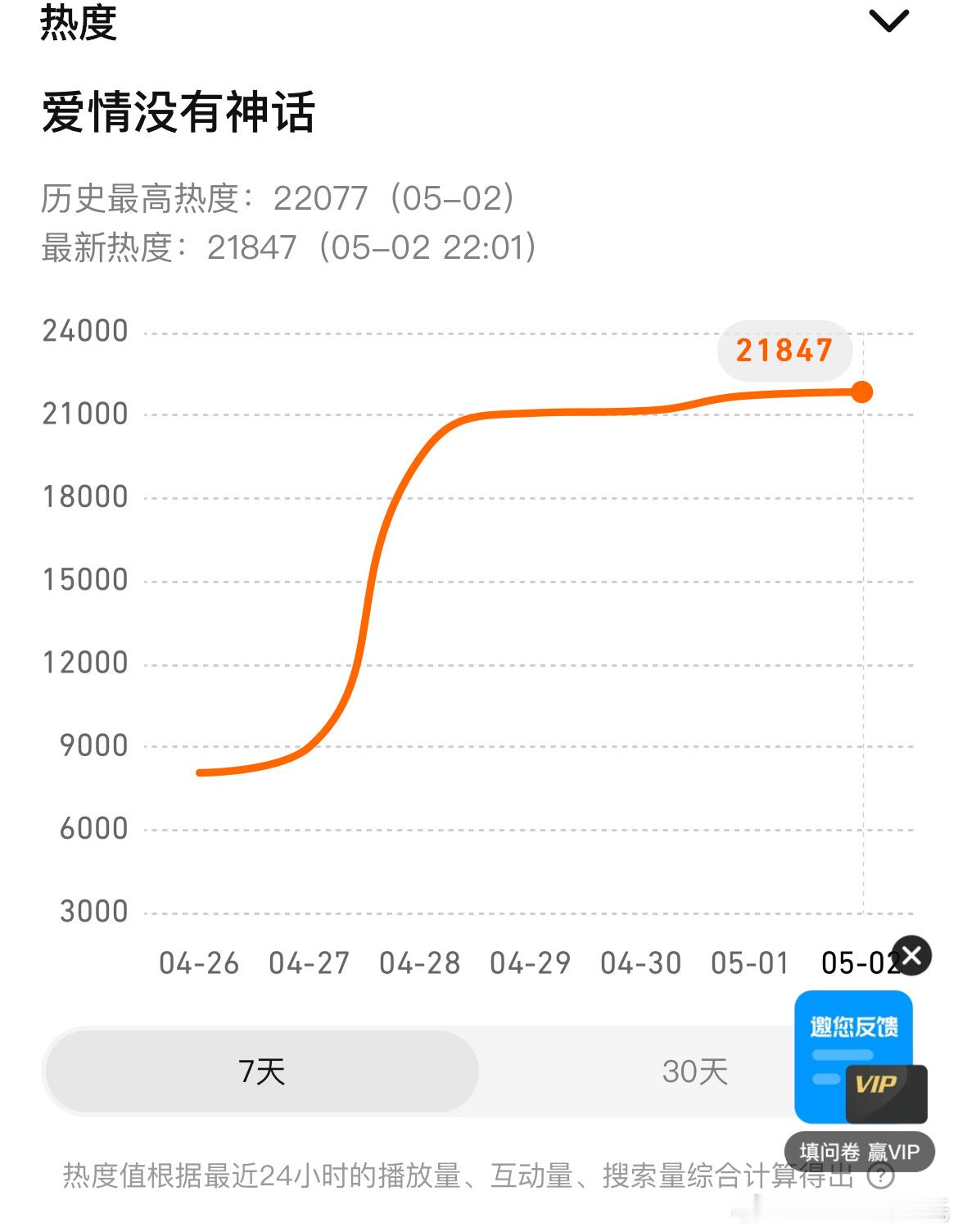 唐嫣、赵又廷爱情没有神话收视率酷云收视从开播集均1.5+降至1.09……来押，