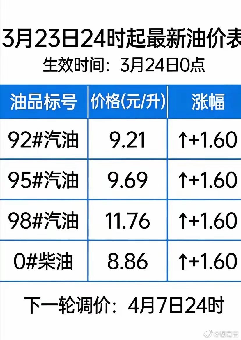 今晚调整油价📈今晚油价具体涨多少？预计本次汽、柴油价格每吨将上调约2000元