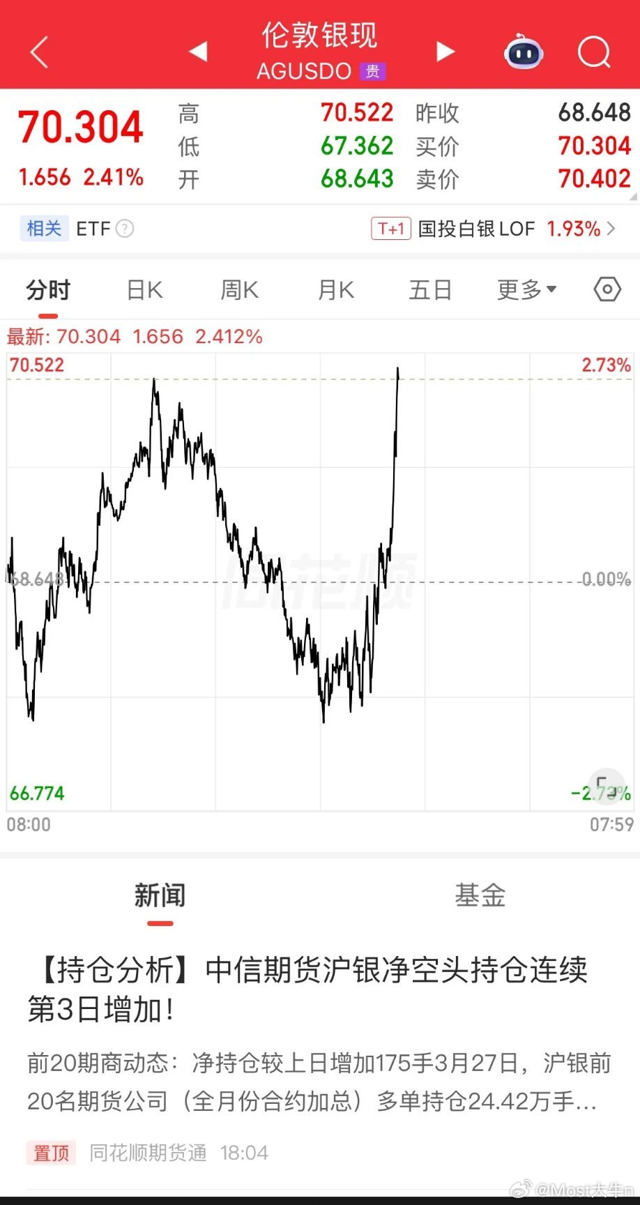 发生什么！外围消息还是来点快啊！现货黄金爆拉100美元，重回4500美元/盎司，