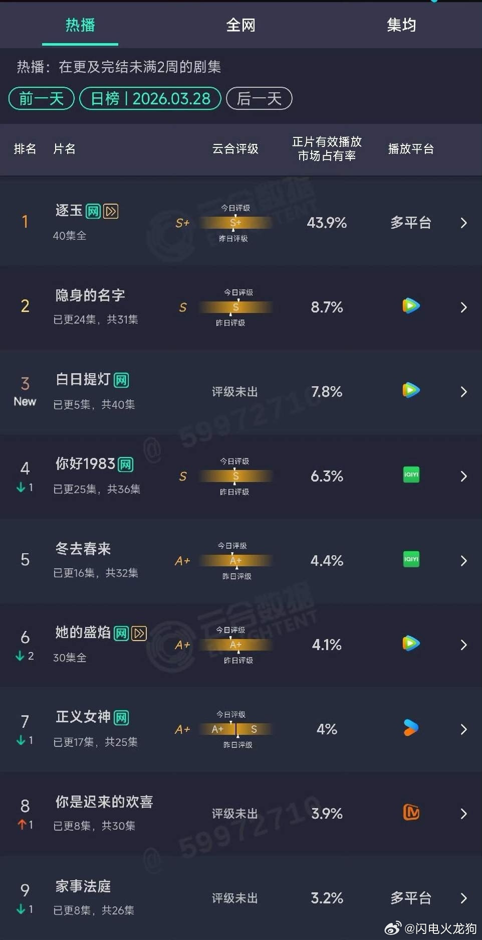 同为《安乐传》男女主，新剧却播的天差地别啊！龚俊的《家事法庭》已开播三天了，云合