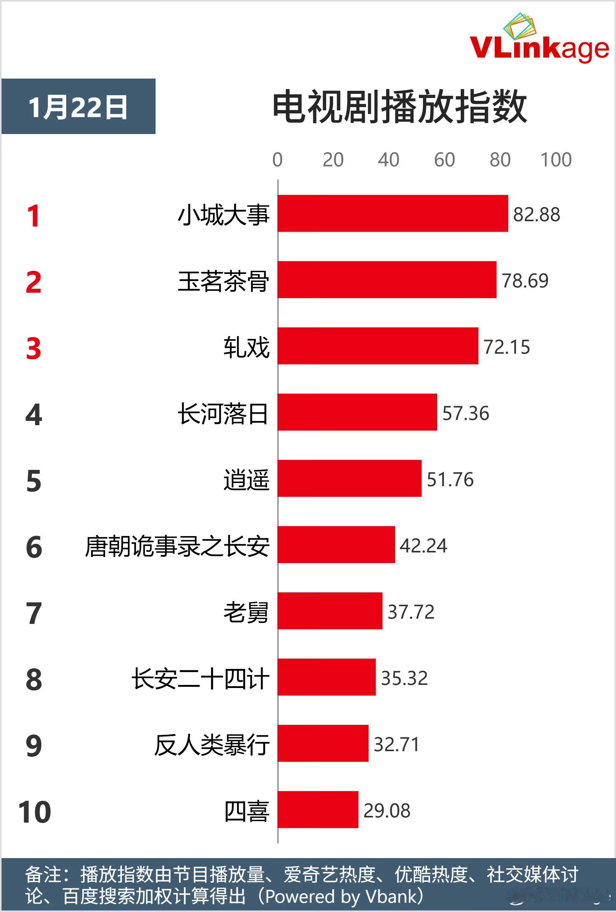 赵丽颖小城大事22日收视率，酷云，v榜指数，灯塔播放量全部登顶top1❗️滩涂为