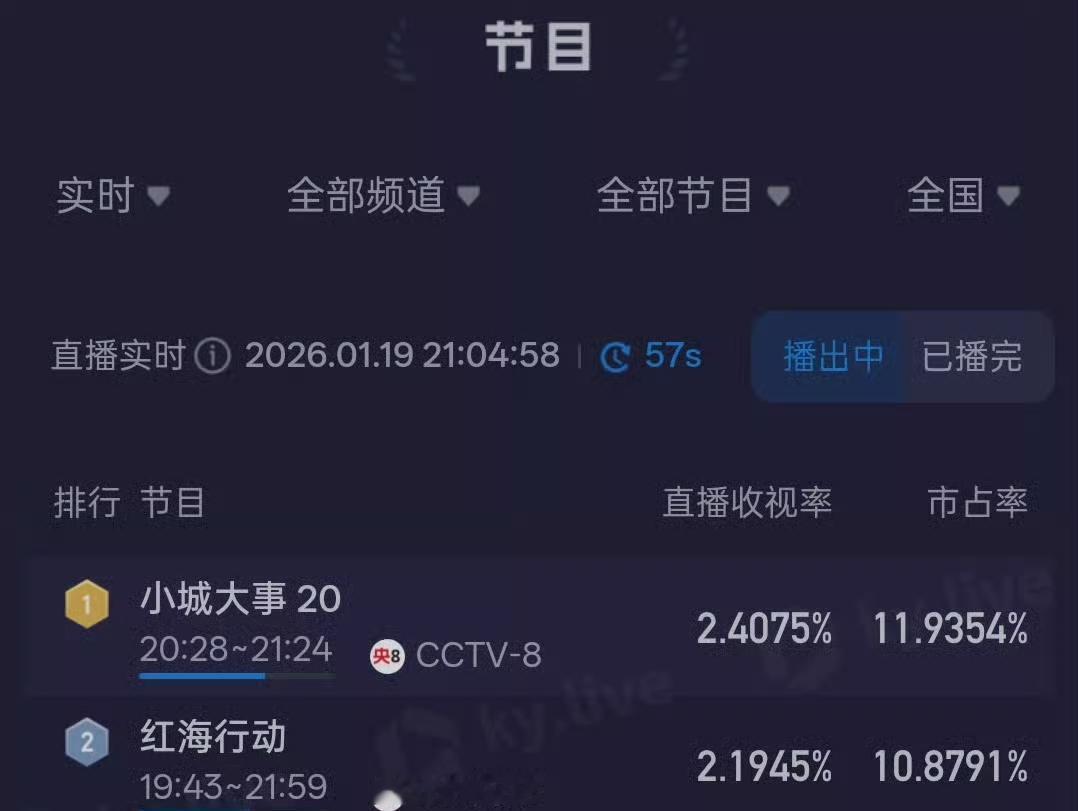 2.7%收视率，6亿播放，赵丽颖这次，是直接把“差评”撕碎了。你以为寒假档是神