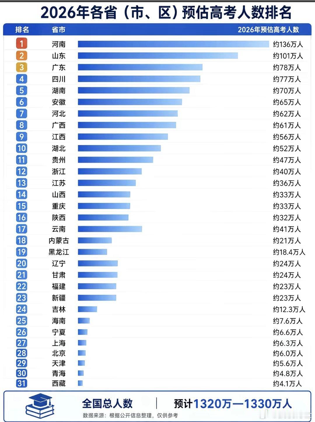 2026各省高考人数排名，总共1300多万人，河南136万断层第一，看看你那里多