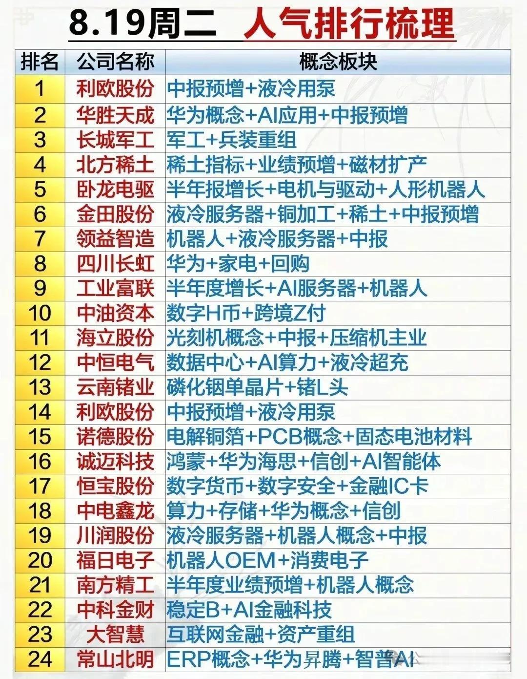 周二个股人气排名榜出炉！利欧股份：8月19日个股人气榜排名第一！公司领先泵类制