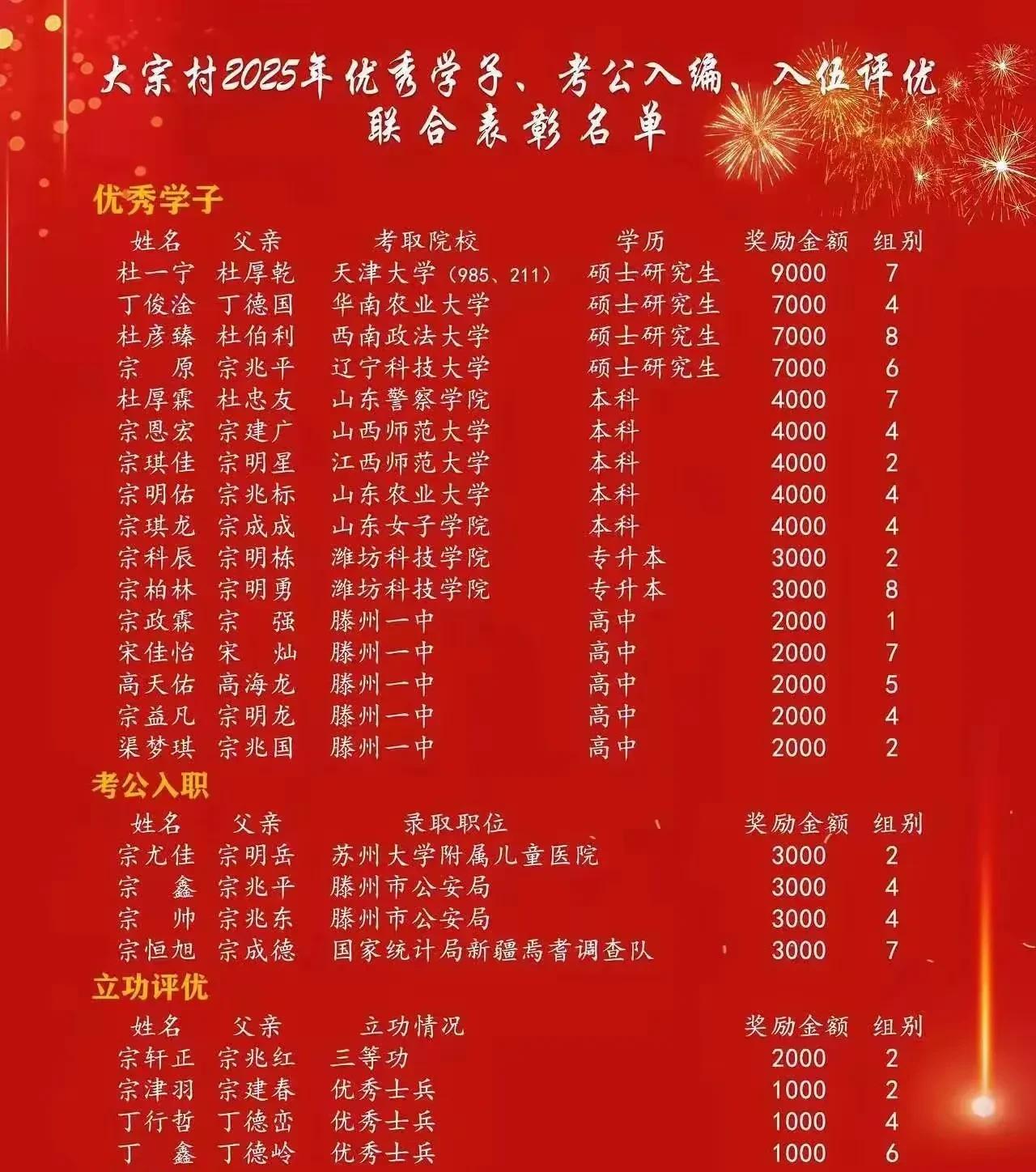 看了这张表彰名单，你有何感想呢？这是大宗村2025年优秀学子、考公入编、入伍评