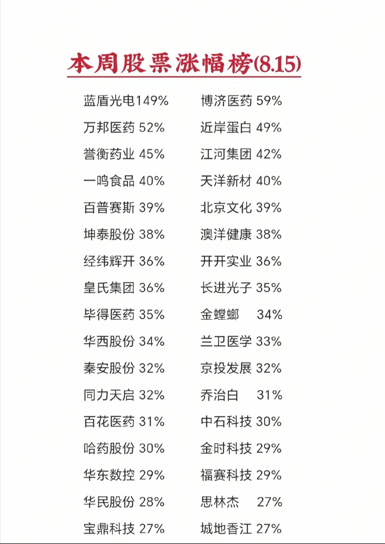 翻看整份榜单，医药板块是本周绝对的赢家。博济医药、万邦医药、誉衡药业、近岸蛋白、