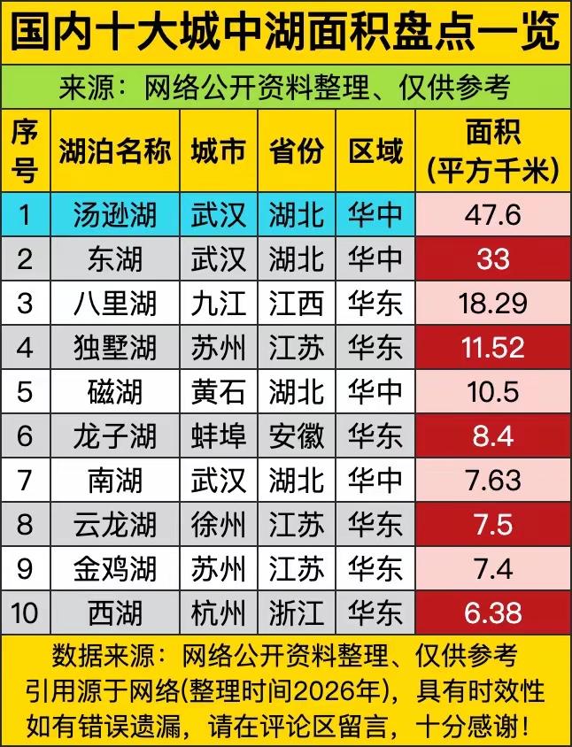 【武汉东湖与杭州西湖，​劣势到底是什么？​】武汉东湖与杭州西湖相比，主要存在三