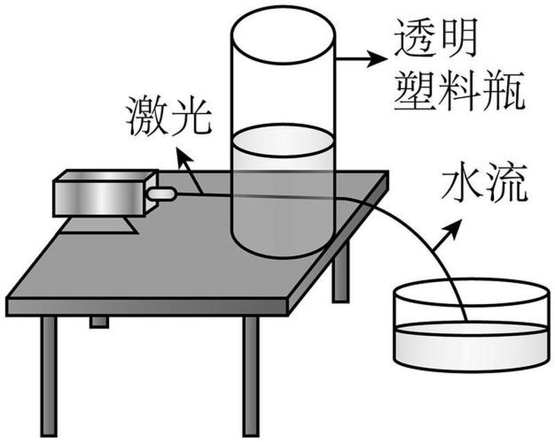 光竟然会拐弯？这件事在1854年就让皇家学会的观众看傻了。爱尔兰物理学家约翰